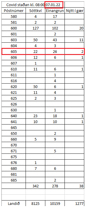 Mörg smit og mikilvægt að fylgjast vel með